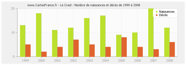 Le Crest : Nombre de naissances et décès de 1999 à 2008